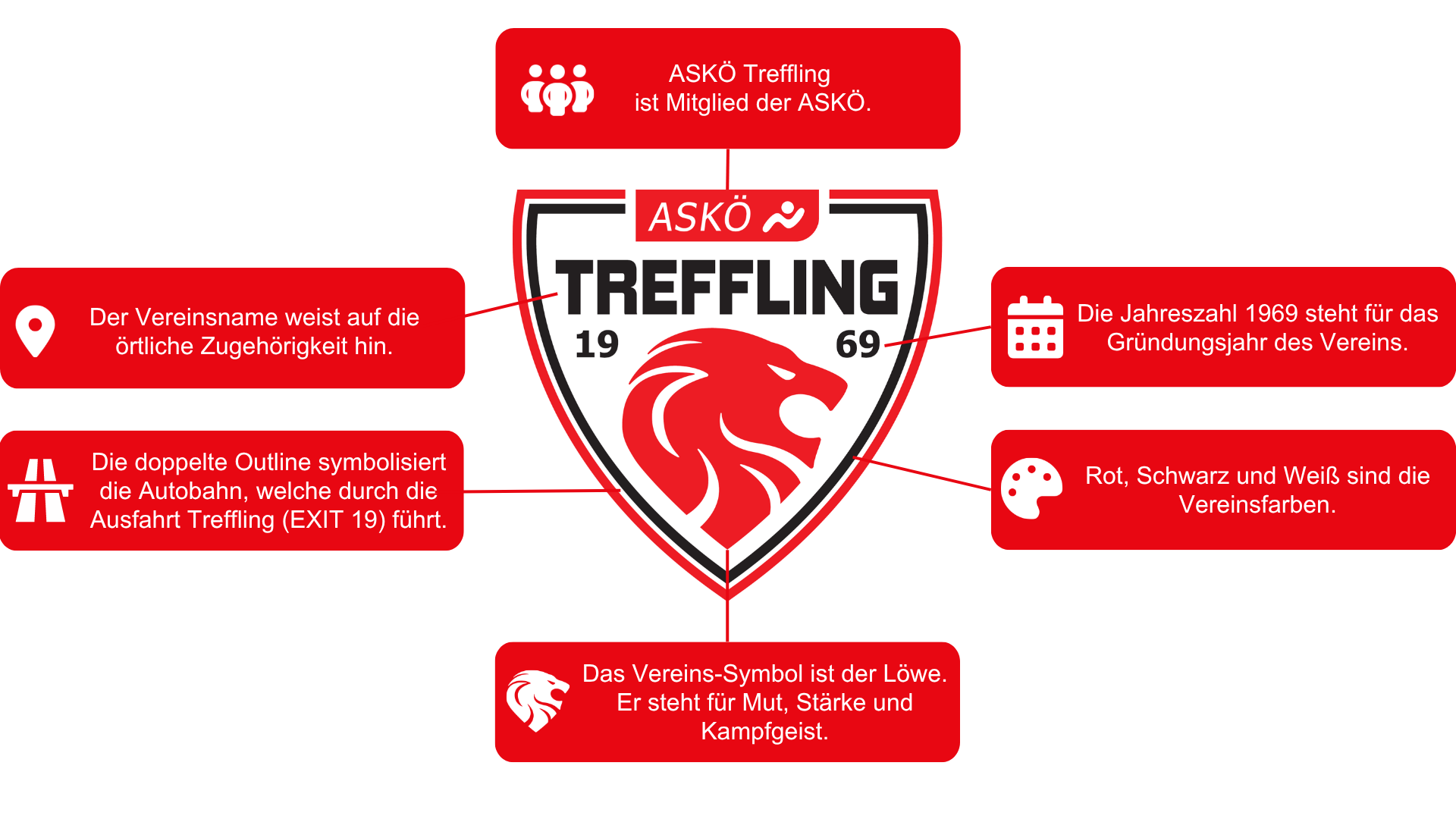 ASKÖ Treffling Wappen Erklärung